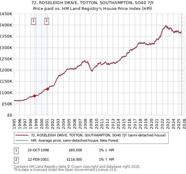 72, ROSELEIGH DRIVE, TOTTON, SOUTHAMPTON, SO40 7JY: Price paid vs HM Land Registry's House Price Index