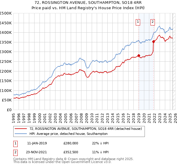 72, ROSSINGTON AVENUE, SOUTHAMPTON, SO18 4RR: Price paid vs HM Land Registry's House Price Index