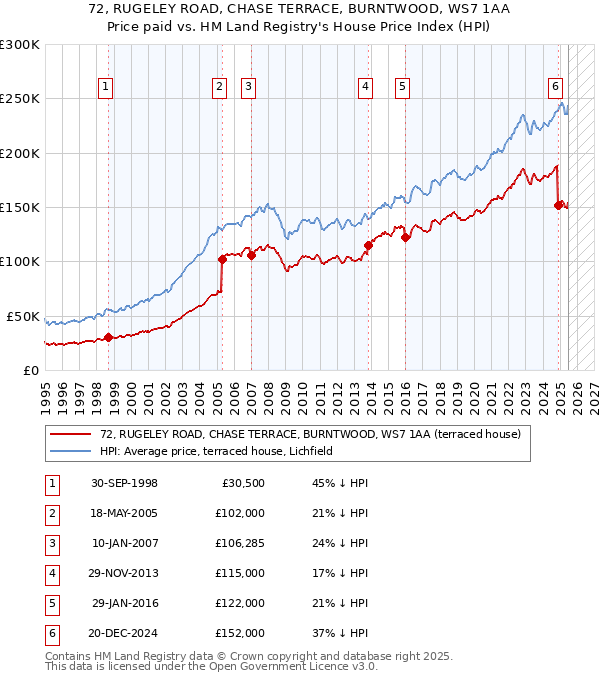 72, RUGELEY ROAD, CHASE TERRACE, BURNTWOOD, WS7 1AA: Price paid vs HM Land Registry's House Price Index