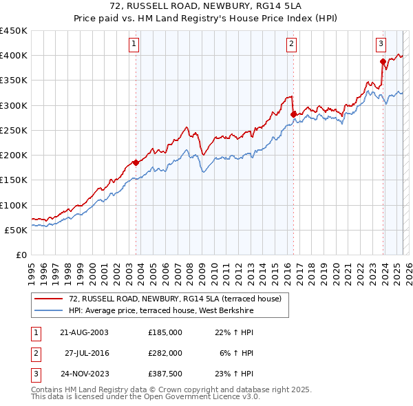 72, RUSSELL ROAD, NEWBURY, RG14 5LA: Price paid vs HM Land Registry's House Price Index
