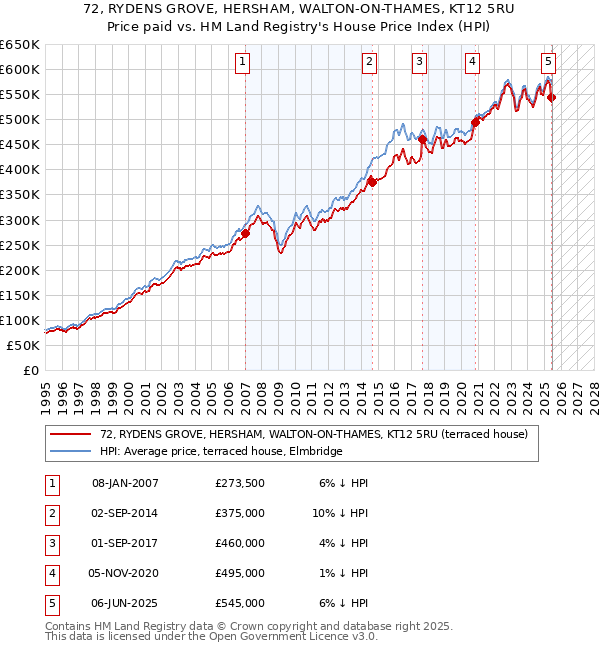 72, RYDENS GROVE, HERSHAM, WALTON-ON-THAMES, KT12 5RU: Price paid vs HM Land Registry's House Price Index