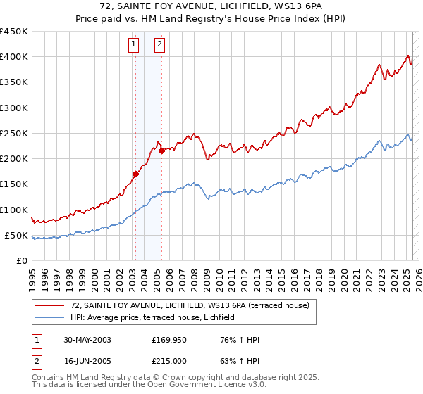 72, SAINTE FOY AVENUE, LICHFIELD, WS13 6PA: Price paid vs HM Land Registry's House Price Index