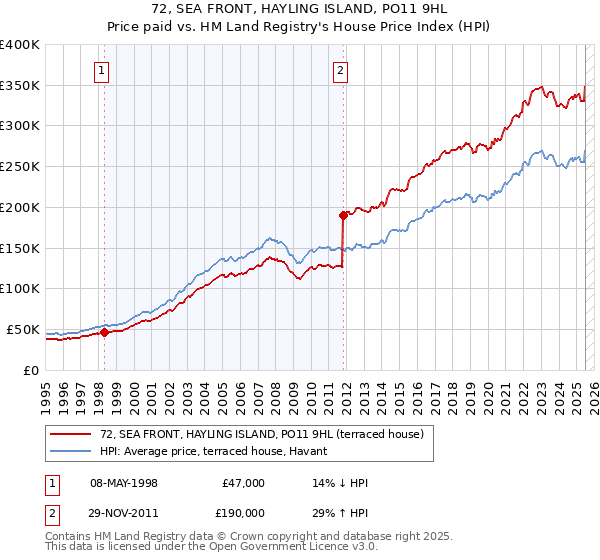 72, SEA FRONT, HAYLING ISLAND, PO11 9HL: Price paid vs HM Land Registry's House Price Index
