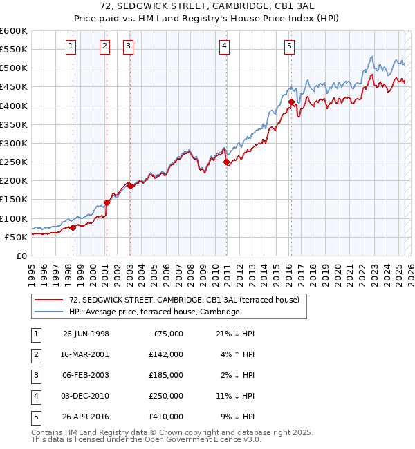 72, SEDGWICK STREET, CAMBRIDGE, CB1 3AL: Price paid vs HM Land Registry's House Price Index