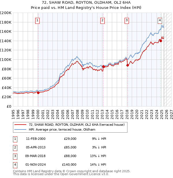 72, SHAW ROAD, ROYTON, OLDHAM, OL2 6HA: Price paid vs HM Land Registry's House Price Index