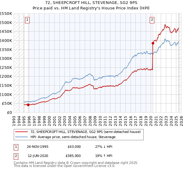 72, SHEEPCROFT HILL, STEVENAGE, SG2 9PS: Price paid vs HM Land Registry's House Price Index