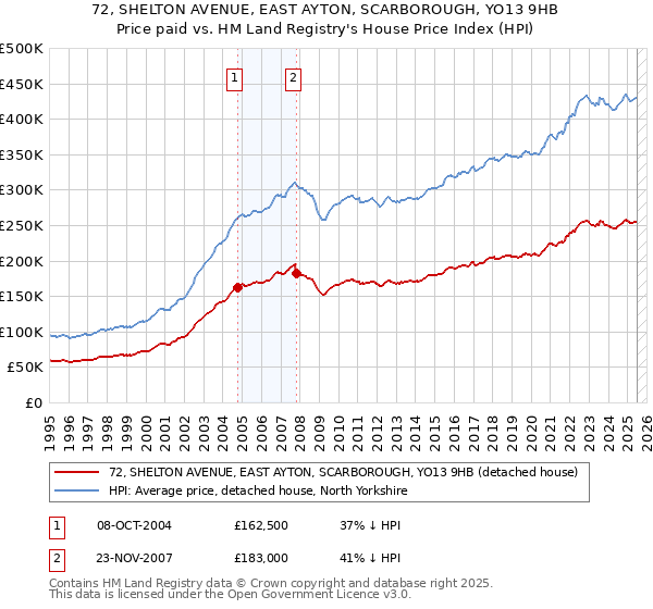 72, SHELTON AVENUE, EAST AYTON, SCARBOROUGH, YO13 9HB: Price paid vs HM Land Registry's House Price Index