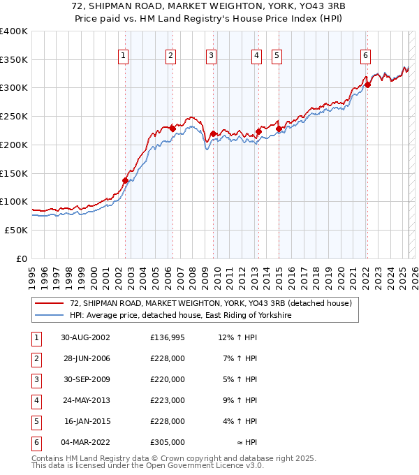 72, SHIPMAN ROAD, MARKET WEIGHTON, YORK, YO43 3RB: Price paid vs HM Land Registry's House Price Index