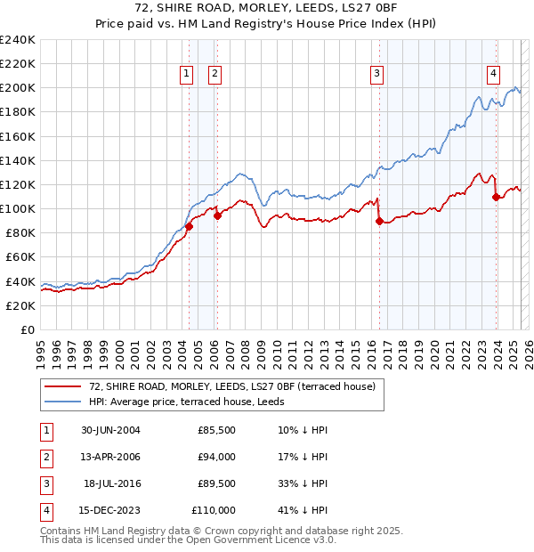 72, SHIRE ROAD, MORLEY, LEEDS, LS27 0BF: Price paid vs HM Land Registry's House Price Index