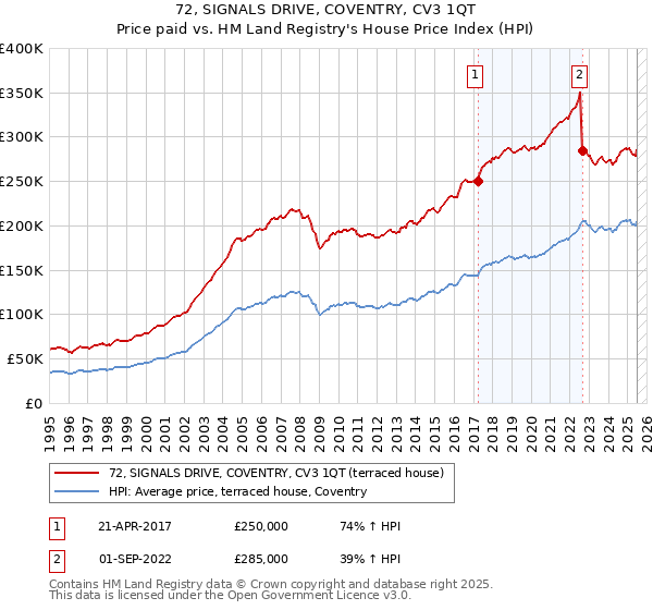 72, SIGNALS DRIVE, COVENTRY, CV3 1QT: Price paid vs HM Land Registry's House Price Index