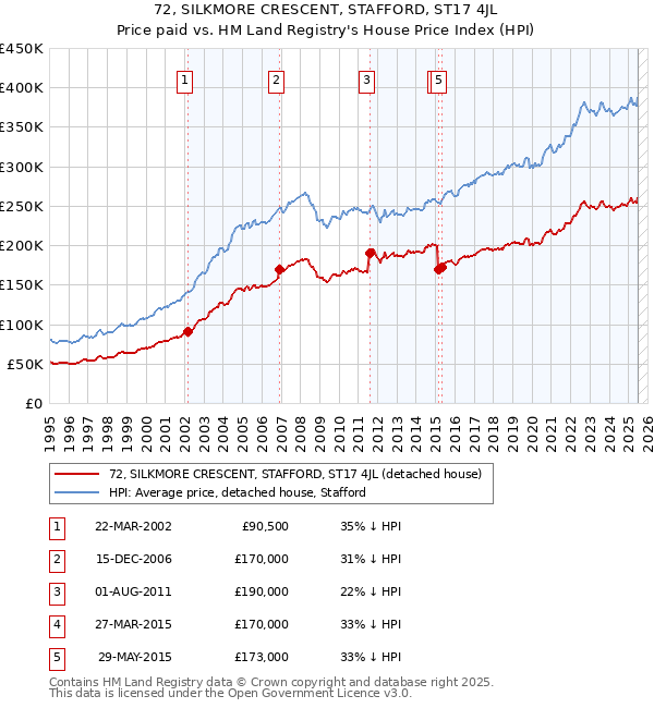 72, SILKMORE CRESCENT, STAFFORD, ST17 4JL: Price paid vs HM Land Registry's House Price Index