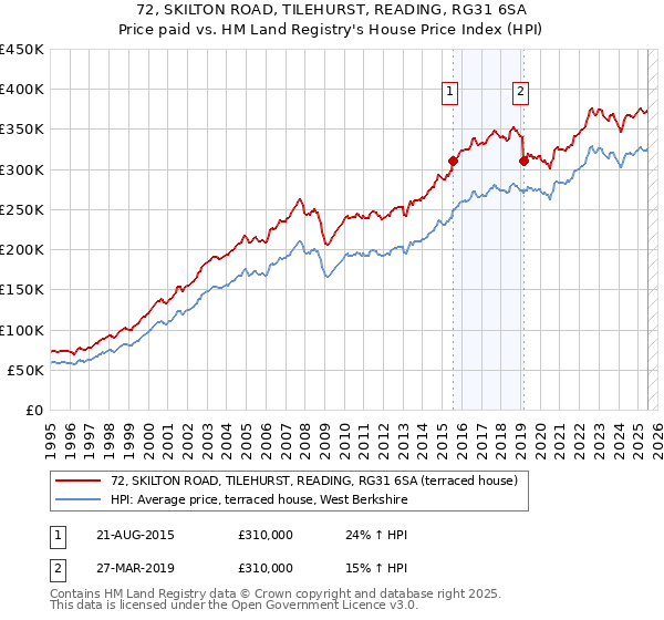 72, SKILTON ROAD, TILEHURST, READING, RG31 6SA: Price paid vs HM Land Registry's House Price Index