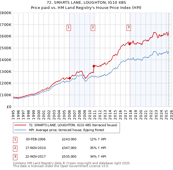 72, SMARTS LANE, LOUGHTON, IG10 4BS: Price paid vs HM Land Registry's House Price Index