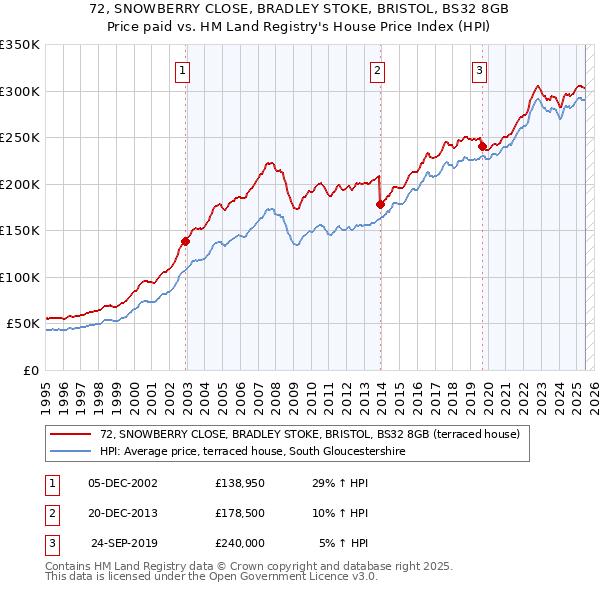 72, SNOWBERRY CLOSE, BRADLEY STOKE, BRISTOL, BS32 8GB: Price paid vs HM Land Registry's House Price Index