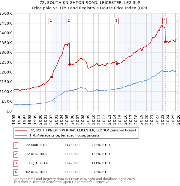 72, SOUTH KNIGHTON ROAD, LEICESTER, LE2 3LP: Price paid vs HM Land Registry's House Price Index