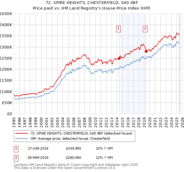 72, SPIRE HEIGHTS, CHESTERFIELD, S40 4BF: Price paid vs HM Land Registry's House Price Index