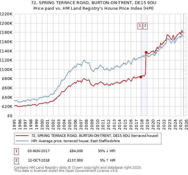 72, SPRING TERRACE ROAD, BURTON-ON-TRENT, DE15 9DU: Price paid vs HM Land Registry's House Price Index