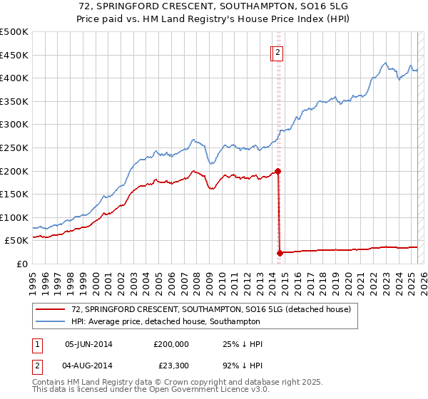 72, SPRINGFORD CRESCENT, SOUTHAMPTON, SO16 5LG: Price paid vs HM Land Registry's House Price Index