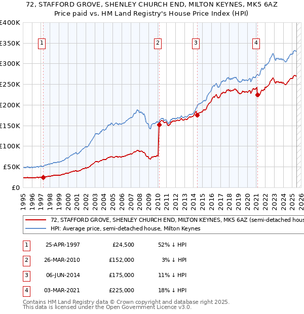 72, STAFFORD GROVE, SHENLEY CHURCH END, MILTON KEYNES, MK5 6AZ: Price paid vs HM Land Registry's House Price Index