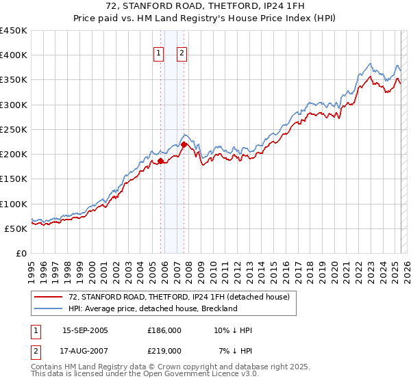 72, STANFORD ROAD, THETFORD, IP24 1FH: Price paid vs HM Land Registry's House Price Index