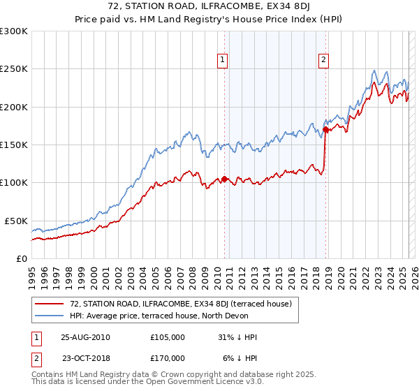 72, STATION ROAD, ILFRACOMBE, EX34 8DJ: Price paid vs HM Land Registry's House Price Index