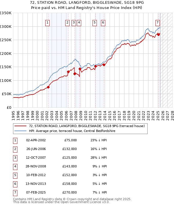 72, STATION ROAD, LANGFORD, BIGGLESWADE, SG18 9PG: Price paid vs HM Land Registry's House Price Index