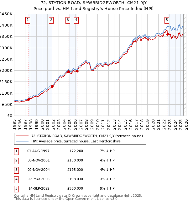 72, STATION ROAD, SAWBRIDGEWORTH, CM21 9JY: Price paid vs HM Land Registry's House Price Index