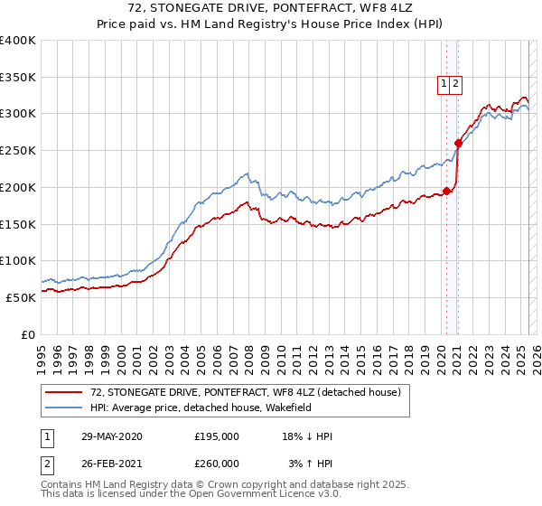 72, STONEGATE DRIVE, PONTEFRACT, WF8 4LZ: Price paid vs HM Land Registry's House Price Index