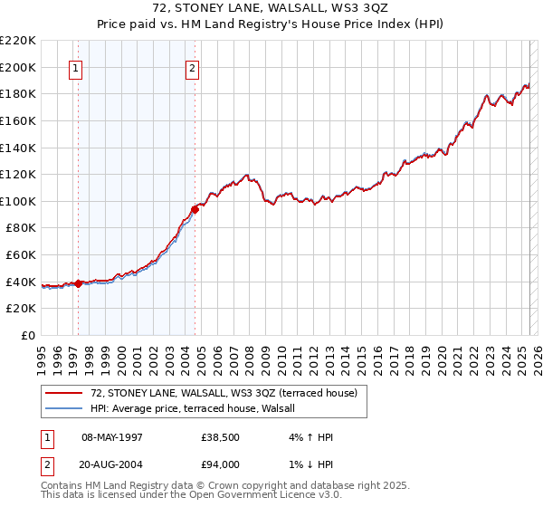 72, STONEY LANE, WALSALL, WS3 3QZ: Price paid vs HM Land Registry's House Price Index