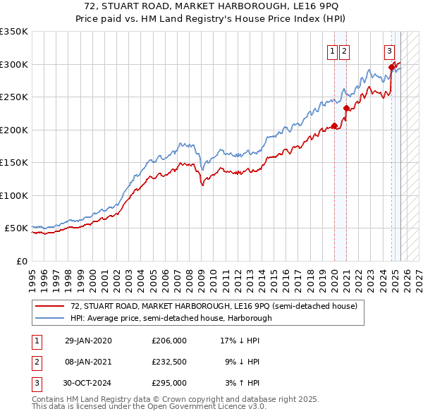 72, STUART ROAD, MARKET HARBOROUGH, LE16 9PQ: Price paid vs HM Land Registry's House Price Index