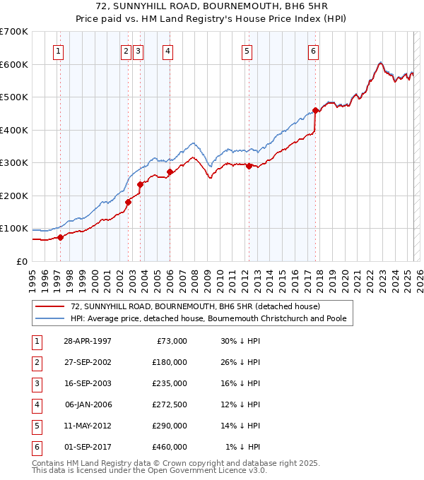 72, SUNNYHILL ROAD, BOURNEMOUTH, BH6 5HR: Price paid vs HM Land Registry's House Price Index