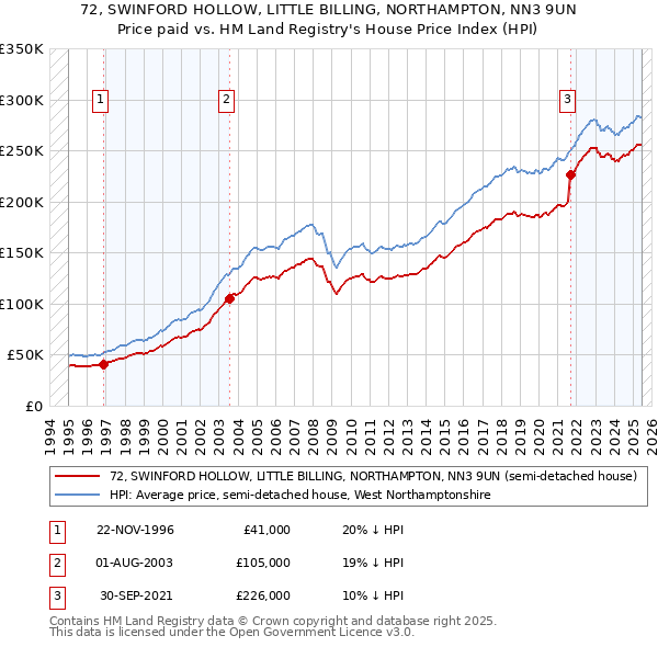 72, SWINFORD HOLLOW, LITTLE BILLING, NORTHAMPTON, NN3 9UN: Price paid vs HM Land Registry's House Price Index