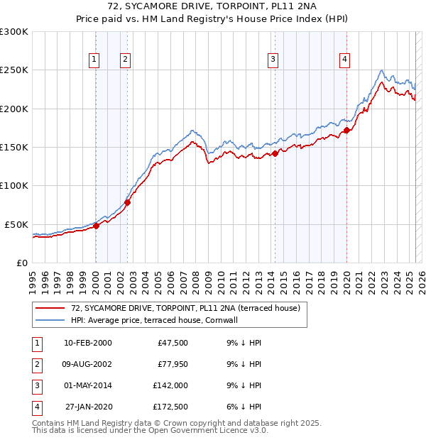 72, SYCAMORE DRIVE, TORPOINT, PL11 2NA: Price paid vs HM Land Registry's House Price Index
