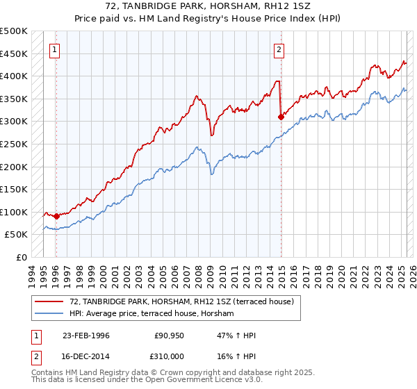 72, TANBRIDGE PARK, HORSHAM, RH12 1SZ: Price paid vs HM Land Registry's House Price Index