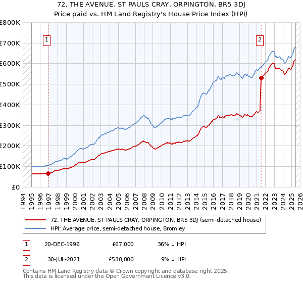 72, THE AVENUE, ST PAULS CRAY, ORPINGTON, BR5 3DJ: Price paid vs HM Land Registry's House Price Index