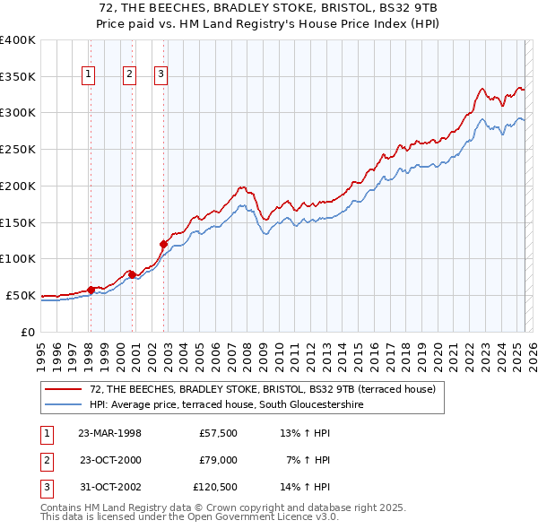 72, THE BEECHES, BRADLEY STOKE, BRISTOL, BS32 9TB: Price paid vs HM Land Registry's House Price Index