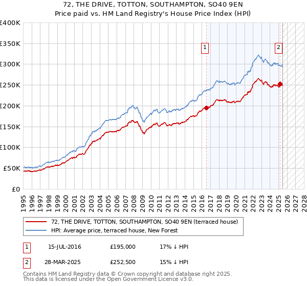 72, THE DRIVE, TOTTON, SOUTHAMPTON, SO40 9EN: Price paid vs HM Land Registry's House Price Index