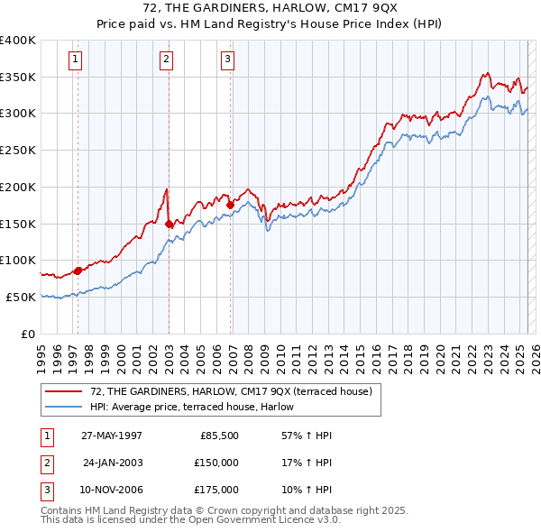 72, THE GARDINERS, HARLOW, CM17 9QX: Price paid vs HM Land Registry's House Price Index