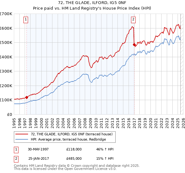 72, THE GLADE, ILFORD, IG5 0NF: Price paid vs HM Land Registry's House Price Index
