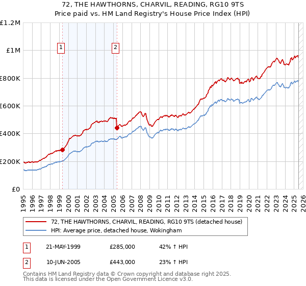 72, THE HAWTHORNS, CHARVIL, READING, RG10 9TS: Price paid vs HM Land Registry's House Price Index