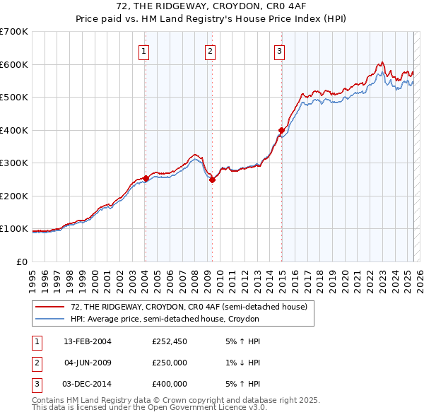72, THE RIDGEWAY, CROYDON, CR0 4AF: Price paid vs HM Land Registry's House Price Index