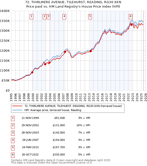 72, THIRLMERE AVENUE, TILEHURST, READING, RG30 6XN: Price paid vs HM Land Registry's House Price Index