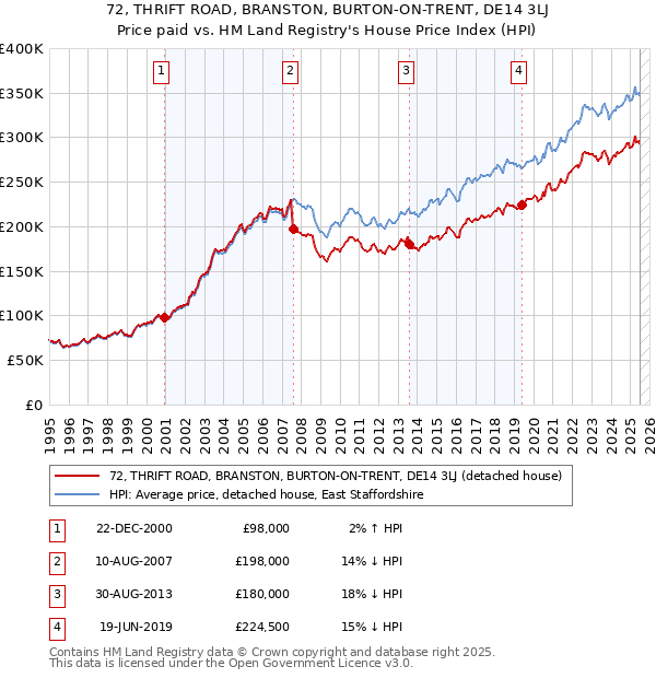 72, THRIFT ROAD, BRANSTON, BURTON-ON-TRENT, DE14 3LJ: Price paid vs HM Land Registry's House Price Index