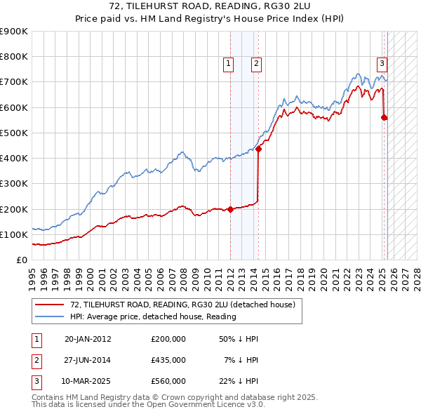 72, TILEHURST ROAD, READING, RG30 2LU: Price paid vs HM Land Registry's House Price Index