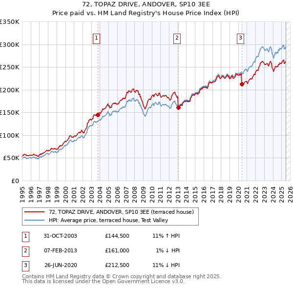 72, TOPAZ DRIVE, ANDOVER, SP10 3EE: Price paid vs HM Land Registry's House Price Index