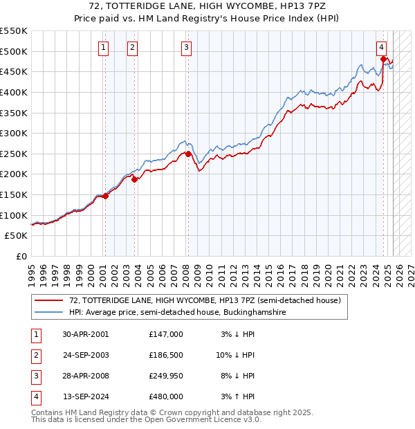 72, TOTTERIDGE LANE, HIGH WYCOMBE, HP13 7PZ: Price paid vs HM Land Registry's House Price Index