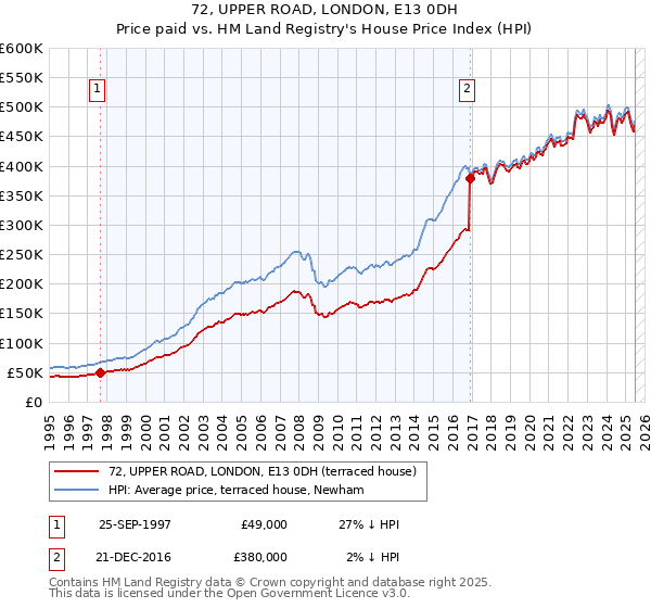 72, UPPER ROAD, LONDON, E13 0DH: Price paid vs HM Land Registry's House Price Index