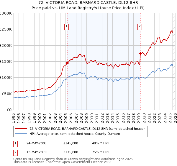 72, VICTORIA ROAD, BARNARD CASTLE, DL12 8HR: Price paid vs HM Land Registry's House Price Index