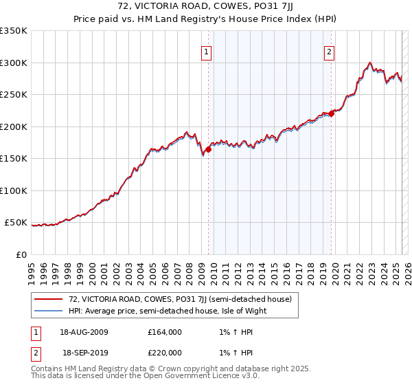 72, VICTORIA ROAD, COWES, PO31 7JJ: Price paid vs HM Land Registry's House Price Index