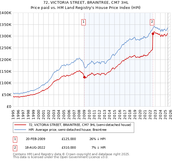 72, VICTORIA STREET, BRAINTREE, CM7 3HL: Price paid vs HM Land Registry's House Price Index